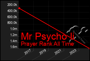 Total Graph of Mr Psycho Ii