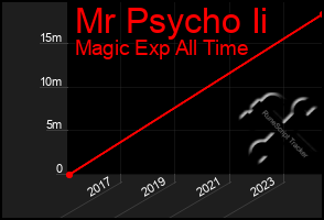 Total Graph of Mr Psycho Ii