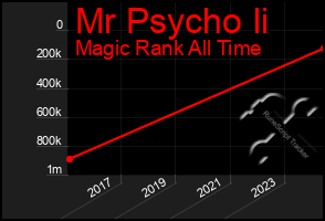 Total Graph of Mr Psycho Ii