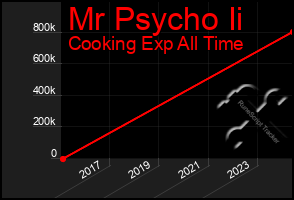 Total Graph of Mr Psycho Ii