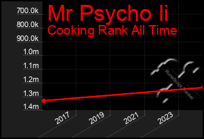 Total Graph of Mr Psycho Ii