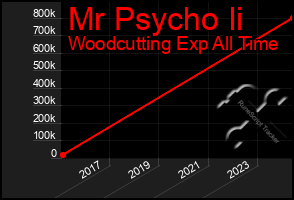 Total Graph of Mr Psycho Ii