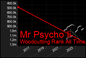 Total Graph of Mr Psycho Ii