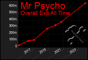 Total Graph of Mr Psycho