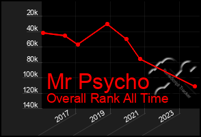 Total Graph of Mr Psycho