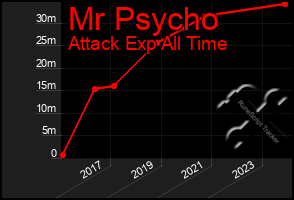 Total Graph of Mr Psycho