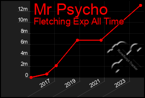 Total Graph of Mr Psycho