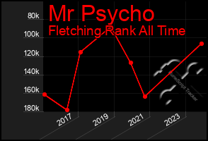 Total Graph of Mr Psycho