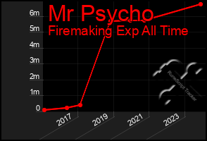 Total Graph of Mr Psycho