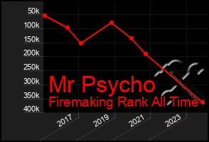 Total Graph of Mr Psycho