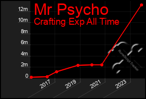 Total Graph of Mr Psycho