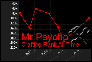 Total Graph of Mr Psycho