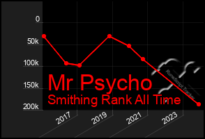 Total Graph of Mr Psycho