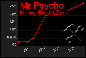 Total Graph of Mr Psycho