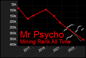 Total Graph of Mr Psycho