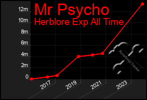 Total Graph of Mr Psycho