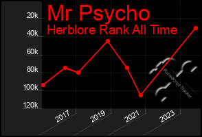 Total Graph of Mr Psycho