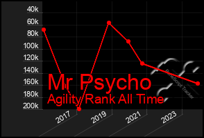 Total Graph of Mr Psycho