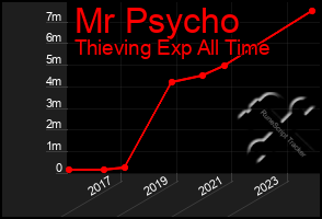 Total Graph of Mr Psycho