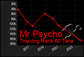 Total Graph of Mr Psycho