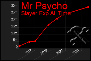 Total Graph of Mr Psycho