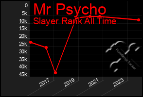 Total Graph of Mr Psycho