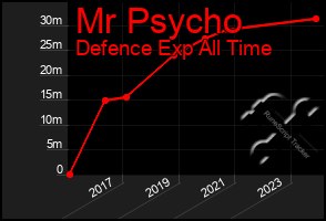 Total Graph of Mr Psycho