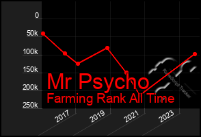 Total Graph of Mr Psycho