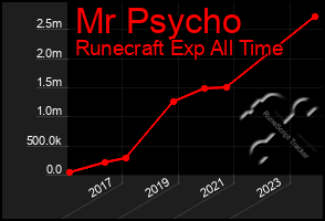 Total Graph of Mr Psycho