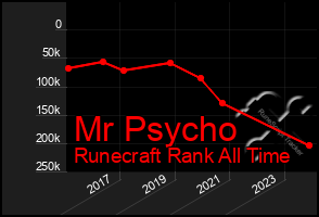 Total Graph of Mr Psycho