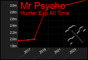 Total Graph of Mr Psycho