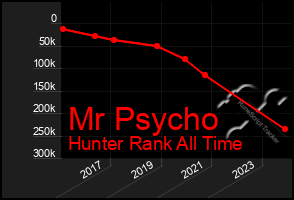 Total Graph of Mr Psycho