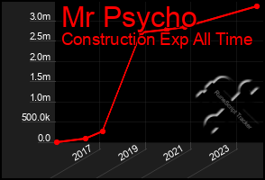 Total Graph of Mr Psycho