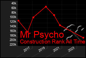 Total Graph of Mr Psycho