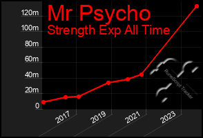 Total Graph of Mr Psycho