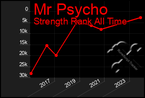 Total Graph of Mr Psycho