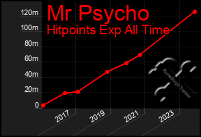 Total Graph of Mr Psycho