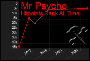 Total Graph of Mr Psycho