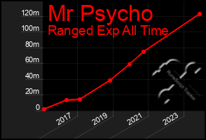 Total Graph of Mr Psycho