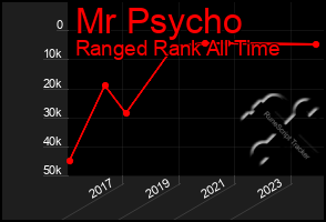 Total Graph of Mr Psycho