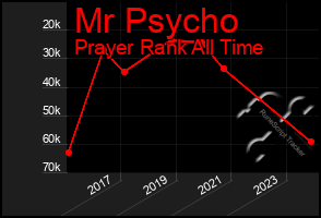 Total Graph of Mr Psycho