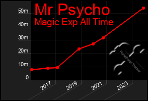 Total Graph of Mr Psycho