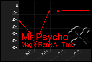 Total Graph of Mr Psycho