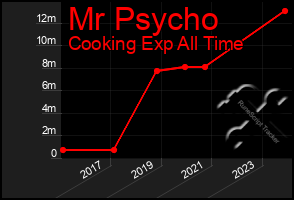 Total Graph of Mr Psycho