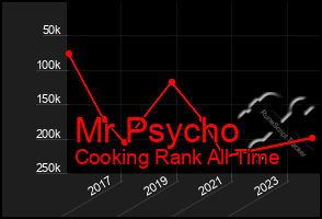 Total Graph of Mr Psycho