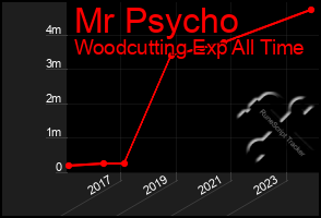 Total Graph of Mr Psycho