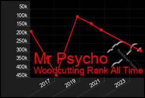 Total Graph of Mr Psycho