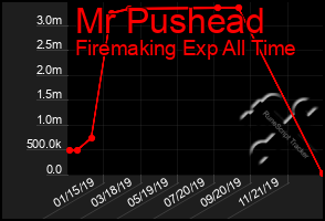 Total Graph of Mr Pushead