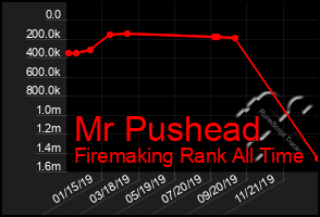 Total Graph of Mr Pushead