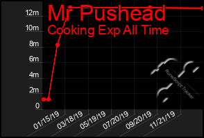 Total Graph of Mr Pushead